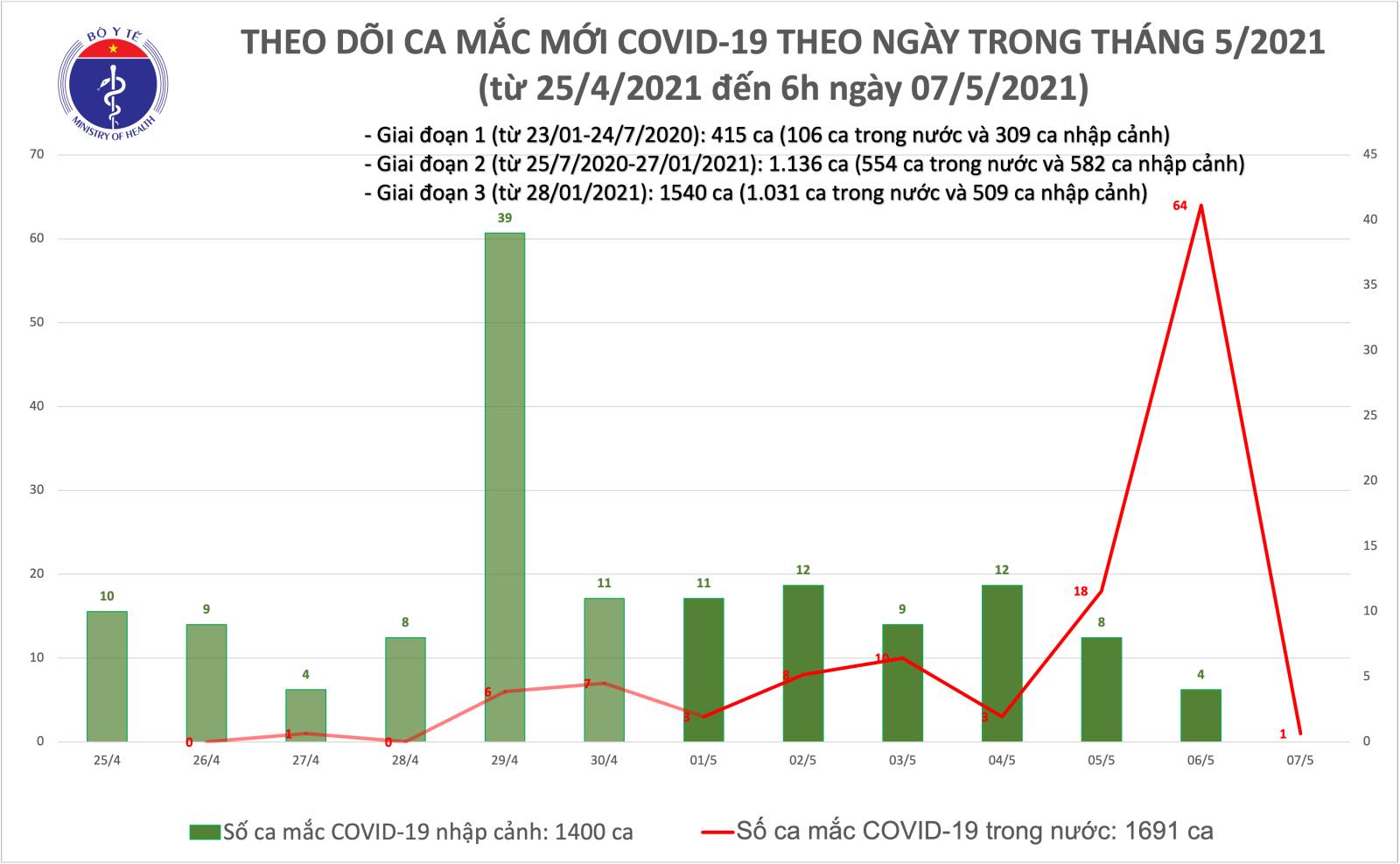 Sáng 7/5: Thêm 1 ca mắc COVID-19 trong cộng đồng tại Thanh Hoá - Ảnh 1.