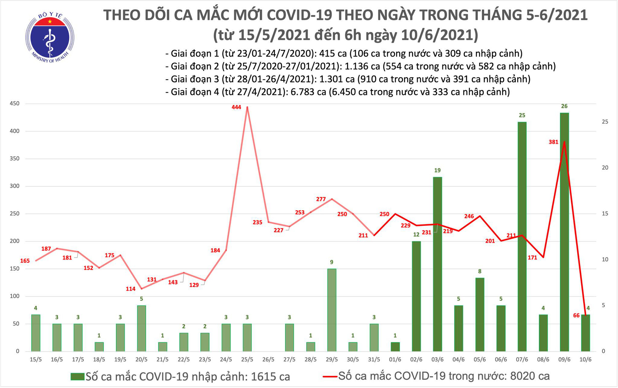 Sáng 10/6, Việt Nam có 70 ca mắc COVID-19 mới, TP.HCM nhiều nhất với 26 trường hợp - Ảnh 1. Sáng 10/6, Việt Nam có 70 ca mắc COVID-19 mới, TP.HCM nhiều nhất với 26 trường hợp - Ảnh 1.