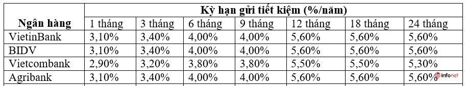 Có 200 triệu đồng nên gửi tiết kiệm ngân hàng VietinBank, Vietcombank, BIDV hay Agribank để có lãi suất cao nhất? - Ảnh 2.