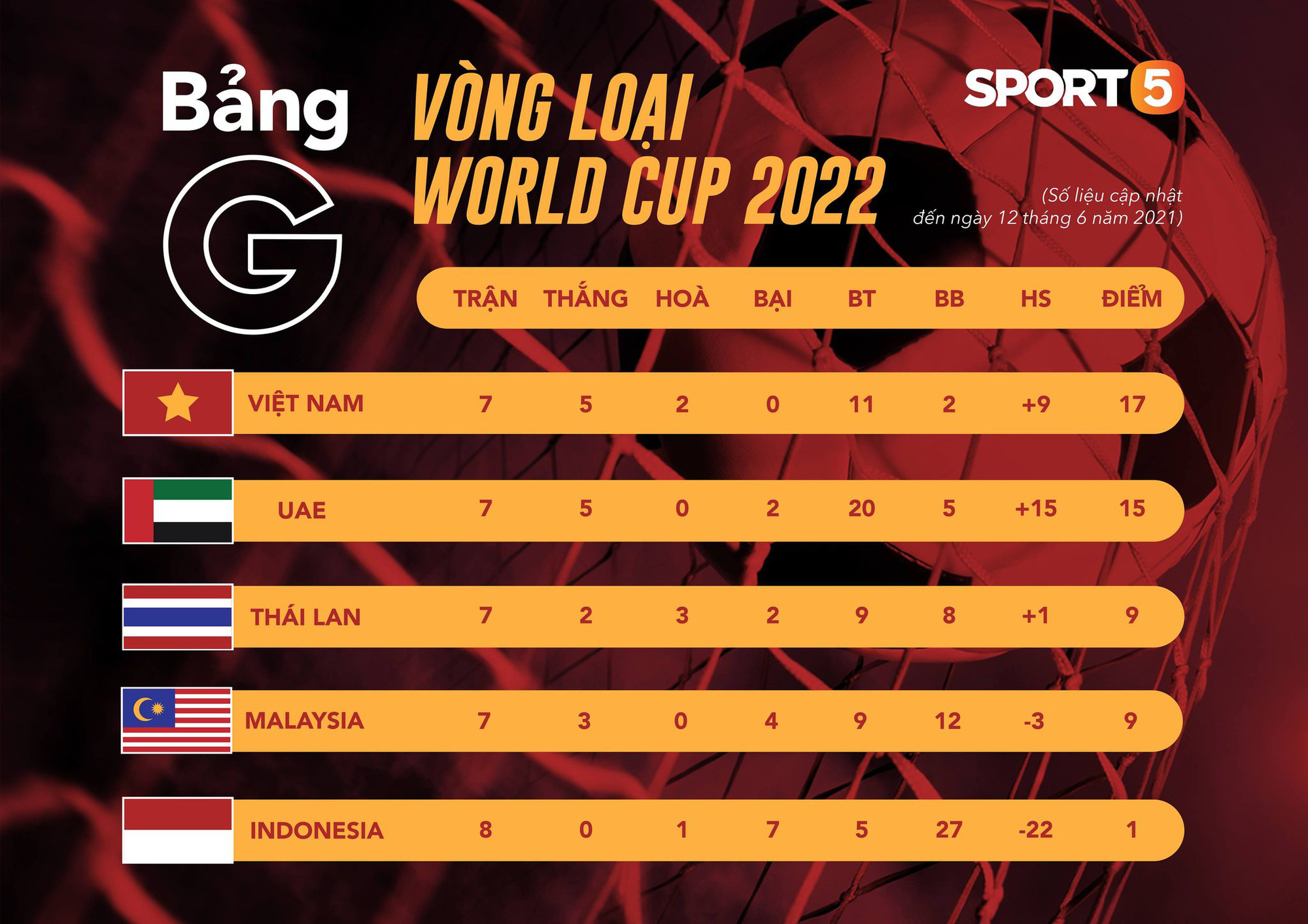 Tất tần tật về vòng loại thứ 3 World Cup 2022 - ngưỡng cửa lịch sử mà tuyển Việt Nam sắp chạm tới - Ảnh 4.