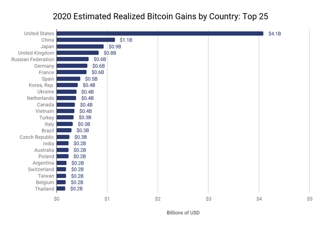 Người đầu tư Bitcoin ở Việt Nam lọt top kiếm nhiều tiền lãi nhất thế giới - Ảnh 2.