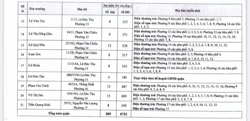 Đang giãn cách, quận Gò Vấp tuyển sinh hơn 22.000 học sinh đầu cấp ra sao? - Ảnh 2.