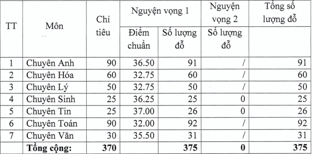 Lịch công bố điểm chuẩn tuyển sinh lớp 10 năm 2021 mới nhất của một số tỉnh thành  - Ảnh 2.