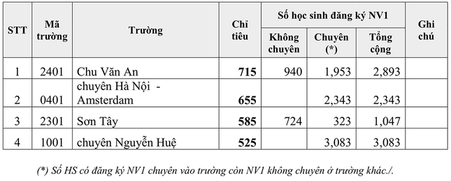 Sáng nay, gần 8.000 thí sinh thi vào lớp 10 THPT chuyên của Hà Nội - Ảnh 2.