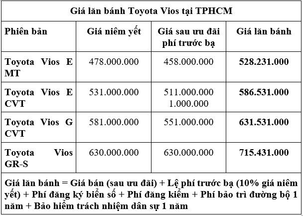 Hỗ trợ 30 triệu đồng lệ phí trước bạ cho khách hàng mua xe Toyota Vios - Ảnh 1.