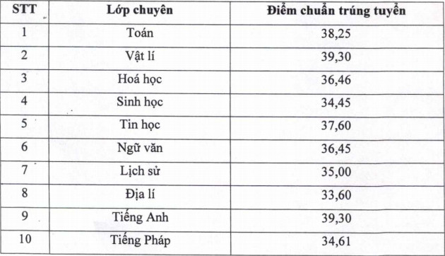 ĐIỂM CHUẨN tuyển sinh lớp 10 năm 2021 mới nhất: Thêm các ...