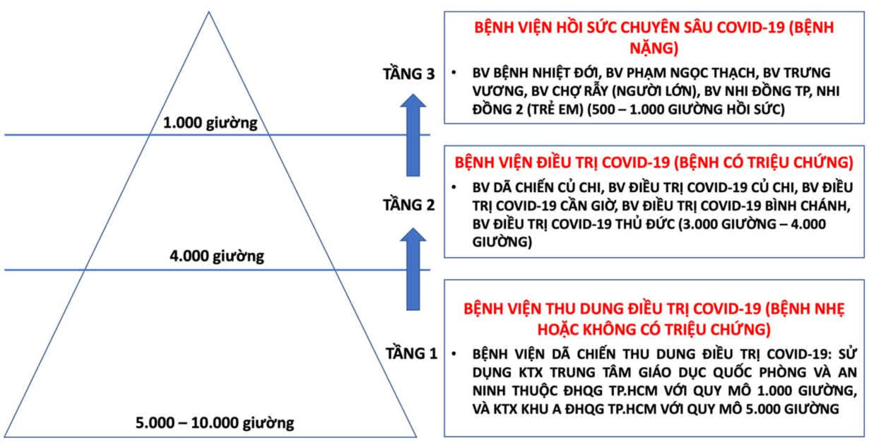 BV Bệnh Nhiệt đới dỡ phong tỏa, bác sĩ xuống khu cách ly ĐHQG TP.HCM chuẩn bị lập BV điều trị COVID-19 mới - Ảnh 2.