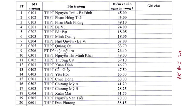 Chính thức: ĐIỂM CHUẨN tuyển sinh vào lớp 10 công lập năm 2021 và một số trường khác ở Hà Nội - Ảnh 1.