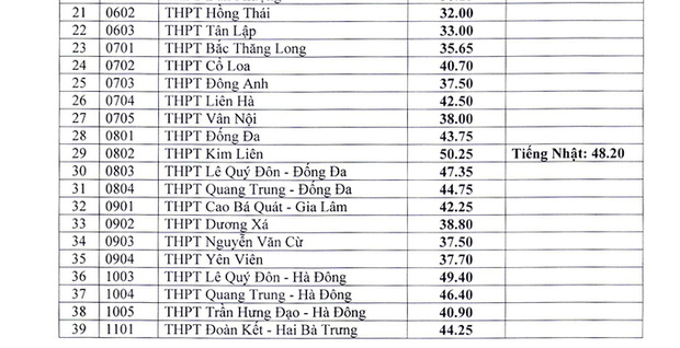 Chính thức: ĐIỂM CHUẨN tuyển sinh vào lớp 10 công lập năm 2021 và một số trường khác ở Hà Nội - Ảnh 2.