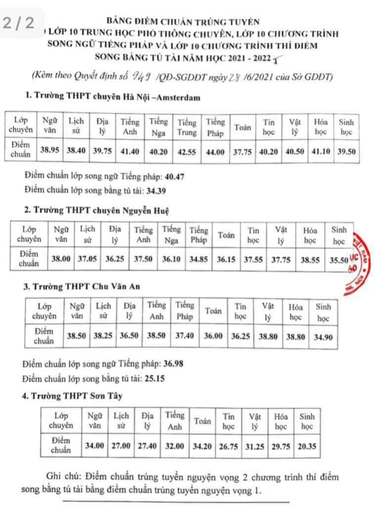 điểm Chuẩn Tuyển Sinh Lớp 10 Năm 21 Mới Nhất Hom Nay Của Cac Tỉnh Thanh