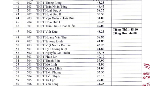 Chính thức: ĐIỂM CHUẨN tuyển sinh vào lớp 10 công lập năm 2021 và một số trường khác ở Hà Nội - Ảnh 3.