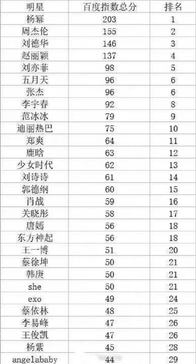 Xếp hạng chỉ số Baidu trong 15 năm qua.