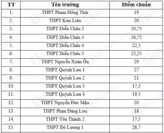 Điểm chuẩn tuyển sinh lớp 10 một số tỉnh thành, thí sinh tham khảo để so sánh  - Ảnh 6.