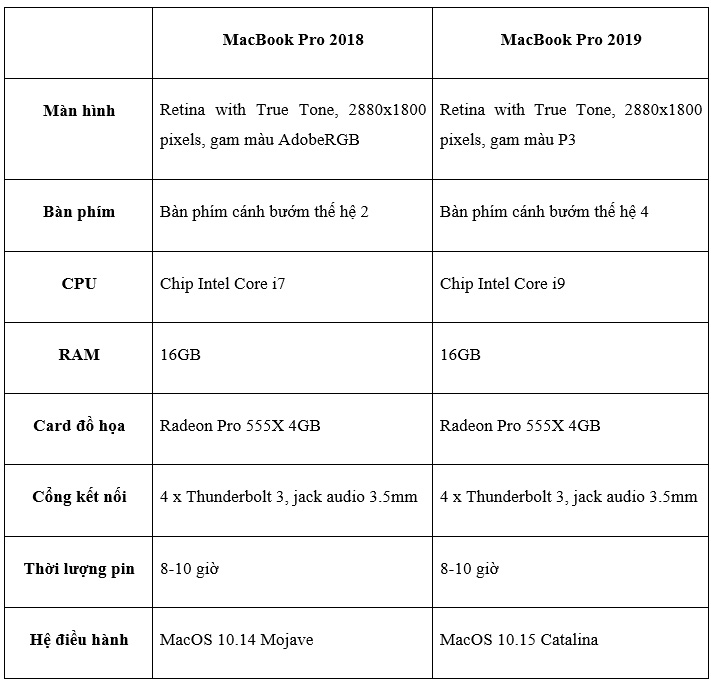 So sánh Macbook Pro 2019 và 2018: Đắt hơn 3 - 5 triệu nhưng chị em nhận được những gì? - Ảnh 3.