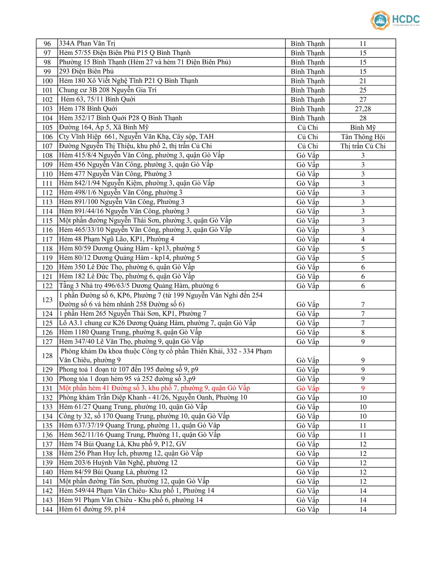 Đến tối 9/6, TP.HCM có tổng cộng 323 điểm phong tỏa, riêng Hóc Môn và TP Thủ Đức thêm mỗi nơi 4 điểm - Ảnh 4.