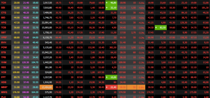 Thị trường chứng khoán ngập sắc đỏ, cứ &quot;bắt đáy lại nhìn thấy đáy mới&quot; - Ảnh 1.