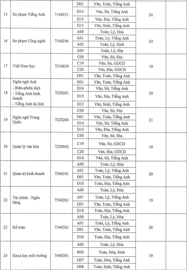 Cập nhật: Điểm chuẩn xét tuyển đại học năm 2021 đầy đủ nhất của các trường - Ảnh 42.