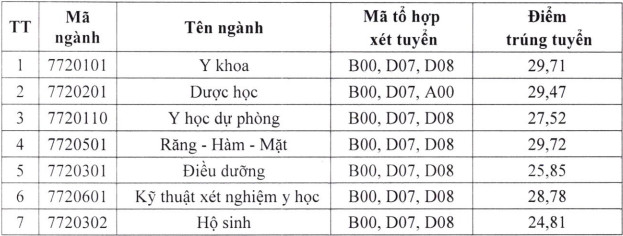 Điểm chuẩn xét tuyển đại học năm 2021 mới nhất hôm nay: 39 trường công bố - Ảnh 63.