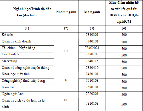 Điểm chuẩn xét tuyển đại học năm 2021 mới nhất hôm nay: 39 trường công bố - Ảnh 62.