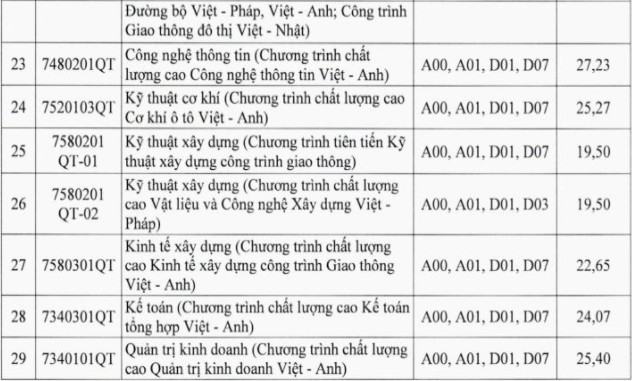 Điểm chuẩn xét tuyển đại học năm 2021 mới nhất hôm nay: 30 trường công bố - Ảnh 5.