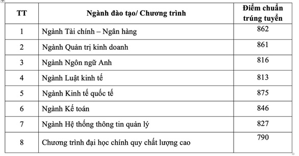 Điểm chuẩn xét tuyển đại học năm 2021 mới nhất hôm nay: 39 trường công bố - Ảnh 68.