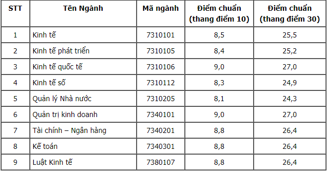 Điểm chuẩn xét tuyển đại học năm 2021 mới nhất hôm nay: 39 trường công bố - Ảnh 64.