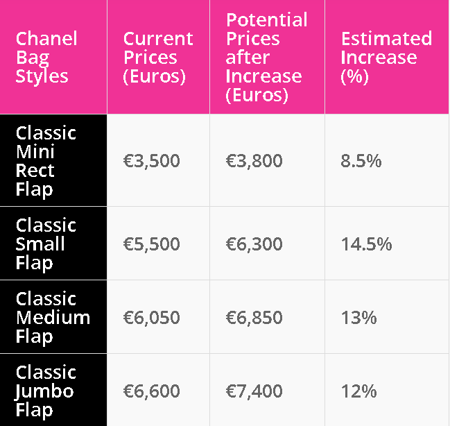 Chanel tiếp tục tăng giá lần 2 trong năm lên mức 12-15%, có mẫu giá đã gần ngang một chiếc Kelly của Hermès - Ảnh 3.