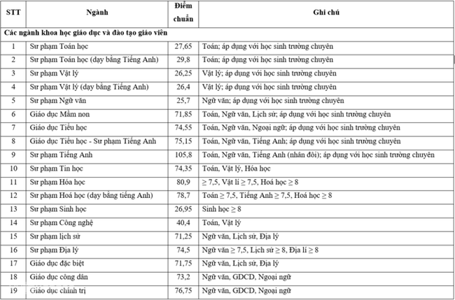 Một ngành Sư phạm &quot;tuy lạ mà quen&quot; có điểm chuẩn xét tuyển năm 2021 sắp kịch trần: Sức hút ra sao mà sĩ tử cạnh tranh “sứt đầu mẻ trán”? - Ảnh 2.