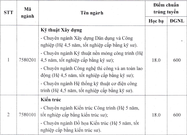 ĐIỂM CHUẨN xét tuyển đại học năm 2021: 57 trường công bố  - Ảnh 4.