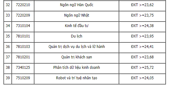 60 trường công bố ĐIỂM CHUẨN xét tuyển đại học năm 2021: Một ngành sư phạm lấy điểm chuẩn gần 