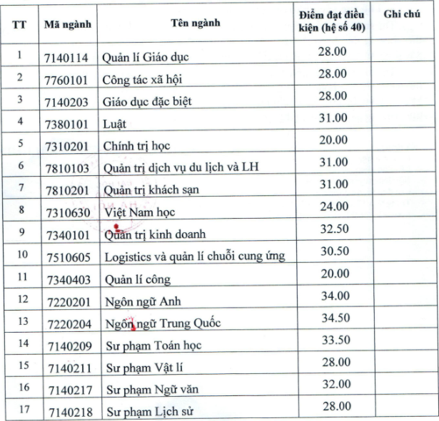 60 trường công bố ĐIỂM CHUẨN xét tuyển đại học năm 2021: Một ngành sư phạm lấy điểm chuẩn gần &quot;chạm đỉnh&quot; - Ảnh 5.