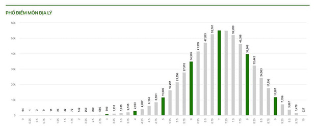 Phổ điểm tất cả các môn kỳ thi tốt nghiệp THPT 2021 - Ảnh 7.