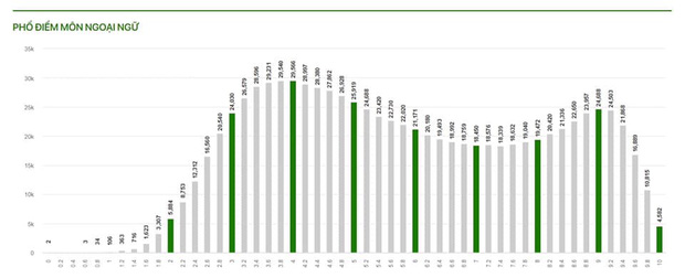 Phổ điểm tất cả các môn kỳ thi tốt nghiệp THPT 2021 - Ảnh 3.