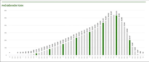 Phổ điểm tất cả các môn kỳ thi tốt nghiệp THPT 2021 - Ảnh 1.