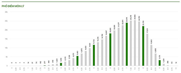 Phổ điểm tất cả các môn kỳ thi tốt nghiệp THPT 2021 - Ảnh 4.