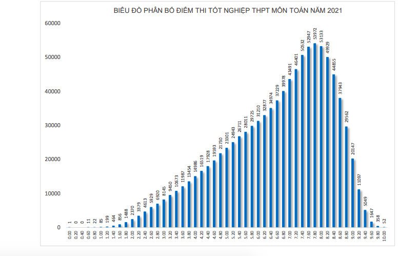 1.280 thí sinh trượt tốt nghiệp do bị điểm liệt, phổ điểm môn lịch sử thấp nhất - Ảnh 1. 1.280 thí sinh trượt tốt nghiệp do bị điểm liệt, phổ điểm môn lịch sử thấp nhất - Ảnh 1.
