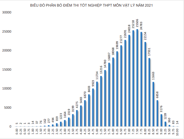 1.280 thí sinh trượt tốt nghiệp do bị điểm liệt, phổ điểm môn lịch sử thấp nhất - Ảnh 3. 1.280 thí sinh trượt tốt nghiệp do bị điểm liệt, phổ điểm môn lịch sử thấp nhất - Ảnh 3.