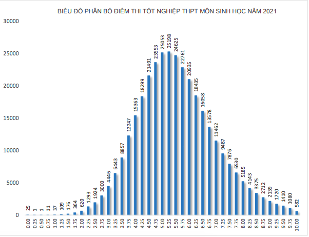 1.280 thí sinh trượt tốt nghiệp do bị điểm liệt, phổ điểm môn lịch sử thấp nhất - Ảnh 5. 1.280 thí sinh trượt tốt nghiệp do bị điểm liệt, phổ điểm môn lịch sử thấp nhất - Ảnh 5.