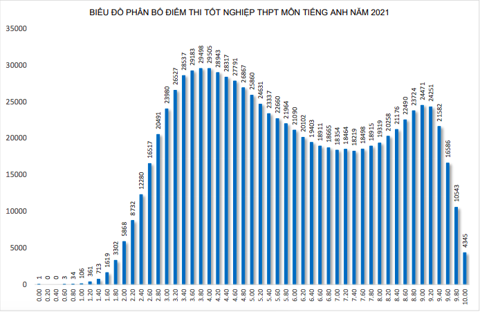 1.280 thí sinh trượt tốt nghiệp do bị điểm liệt, phổ điểm môn lịch sử thấp nhất - Ảnh 9. 1.280 thí sinh trượt tốt nghiệp do bị điểm liệt, phổ điểm môn lịch sử thấp nhất - Ảnh 9.