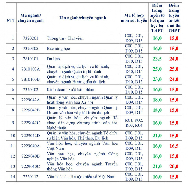 Điểm thi tốt nghiệp năm 2021: Dưới 20 điểm vẫn có thể lựa chọn hàng loạt trường đại học xịn sò ở TP.HCM - Ảnh 17.