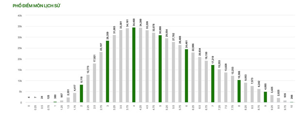 Điểm thi tốt nghiệp THPT 2021: Phổ điểm chính thức tất cả các môn  - Ảnh 7.