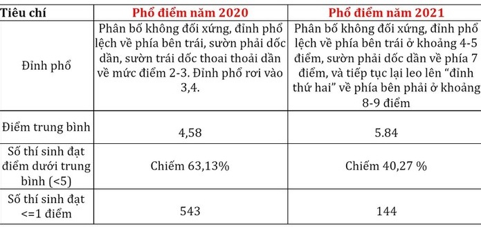 Phổ điểm "lạ" ở môn tiếng Anh: Bộ GD&ĐT nói gì? - Ảnh 1. Phổ điểm "lạ" ở môn tiếng Anh: Bộ GD&ĐT nói gì? - Ảnh 1.