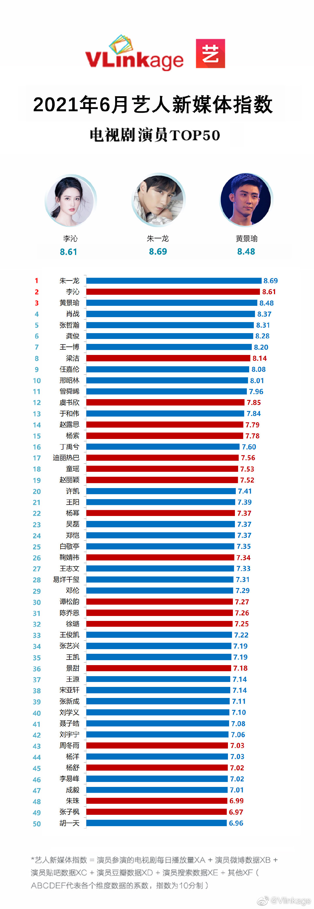 Chỉ số truyền thông của 50 diễn viên Hoa ngữ trong tháng 6.