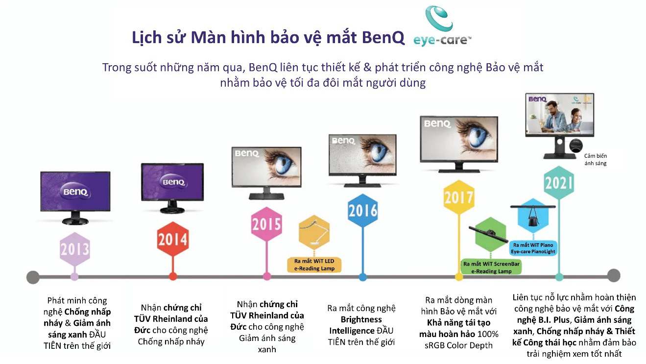 Lịch sử M&agrave;n h&igrave;nh bảo vệ mắt BenQ - Ảnh 1.