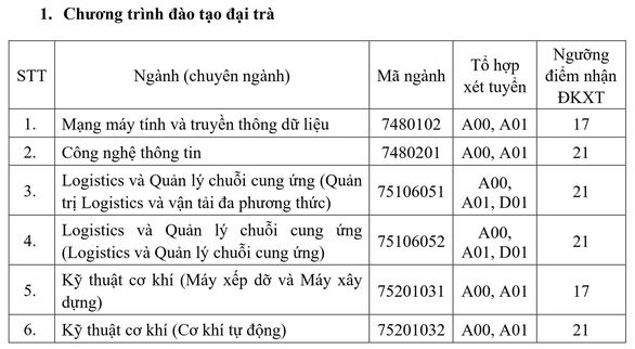 64 trường công bố ĐIỂM SÀN đại học 2021: Một trường đưa công thức tính điểm xét tuyển riêng, 23 điểm mới có cơ hội nộp hồ sơ đăng ký  - Ảnh 2.