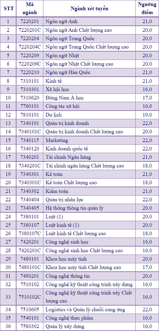 79 trường công bố ĐIỂM SÀN xét tuyển 2021: Nhiều Đại học hot &quot;lên sóng&quot;, ngưỡng đầu vào từ 16 đến 22 - Ảnh 2.