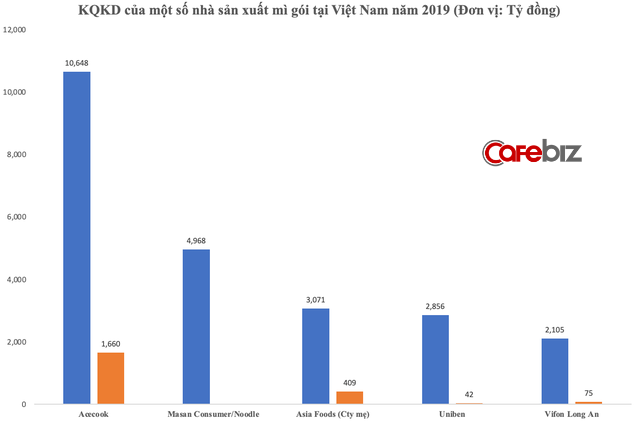 Gói Hảo Hảo chỉ 3.500 đồng nhưng mang lại lợi nhuận nghìn tỷ cho Acecook, doanh thu vạn tỷ hơn cả Vifon và mảng mì của Masan cộng lại - Ảnh 3.