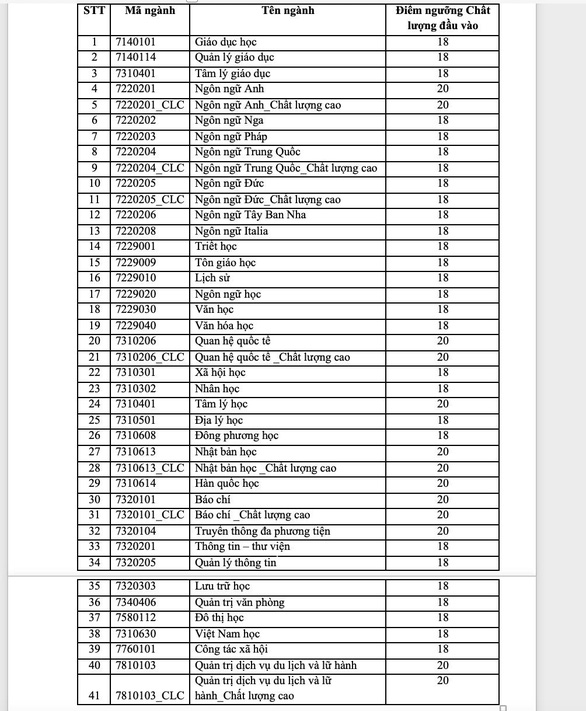 Loạt đại học hot công bố ĐIỂM SÀN xét tuyển 2021, một trường có đến 6 ngành lấy điểm 23 - Ảnh 9.