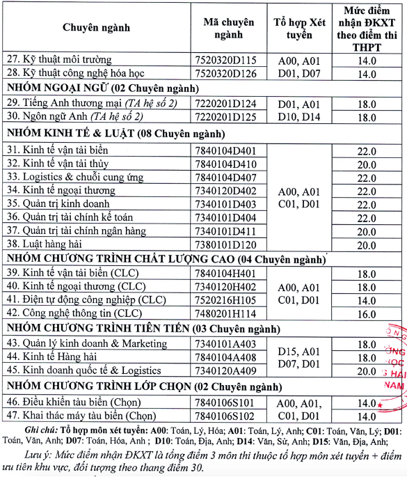 Loạt đại học hot công bố ĐIỂM SÀN xét tuyển 2021, một trường có đến 6 ngành lấy điểm 23 - Ảnh 10.