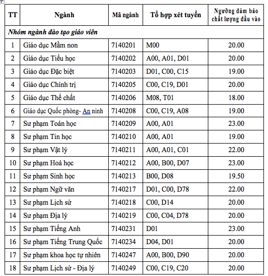 Loạt đại học hot công bố ĐIỂM SÀN xét tuyển 2021, một trường có đến 6 ngành lấy điểm 23 - Ảnh 2.